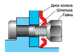 неправильное крепление колеса